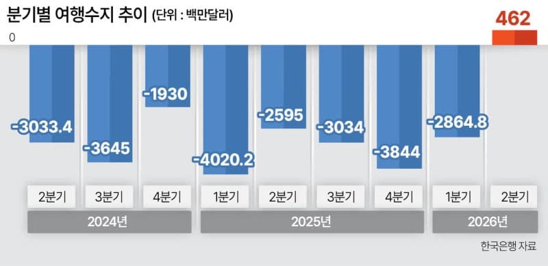 대한민국 관광수지 26년 만의 흑자 전환 가시권…의료관광이 이끈 인바운드 호황