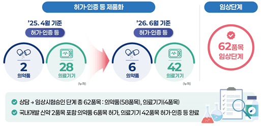 식약처 혁신제품 사전상담 제도, 48개 품목 제품화 성공으로 규제 불확실성 해소