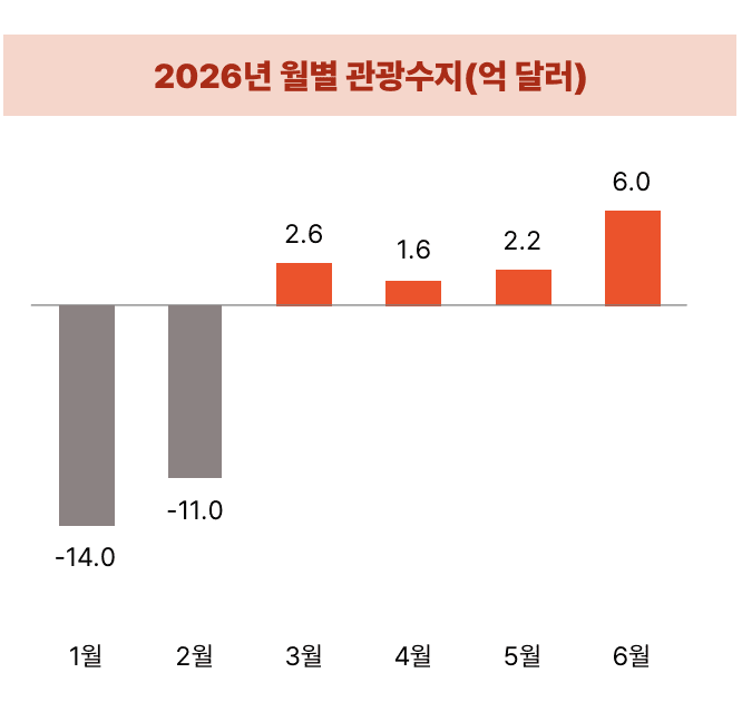 방한 외국인 역대 최대…韓 관광수지 26년 만의 연간 흑자 가시권