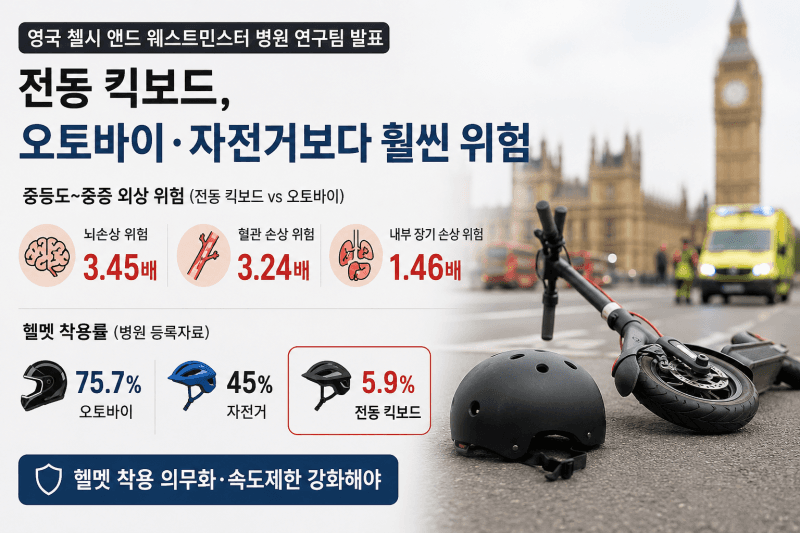 전동 킥보드 사고 시 외상성 뇌손상 위험, 오토바이보다 3.5배 높아