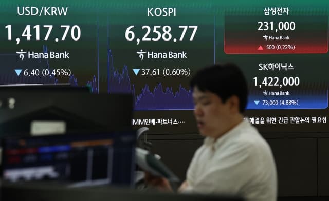 외국인 매도에 코스피 6250선 후퇴…SK하이닉스 5% 급락