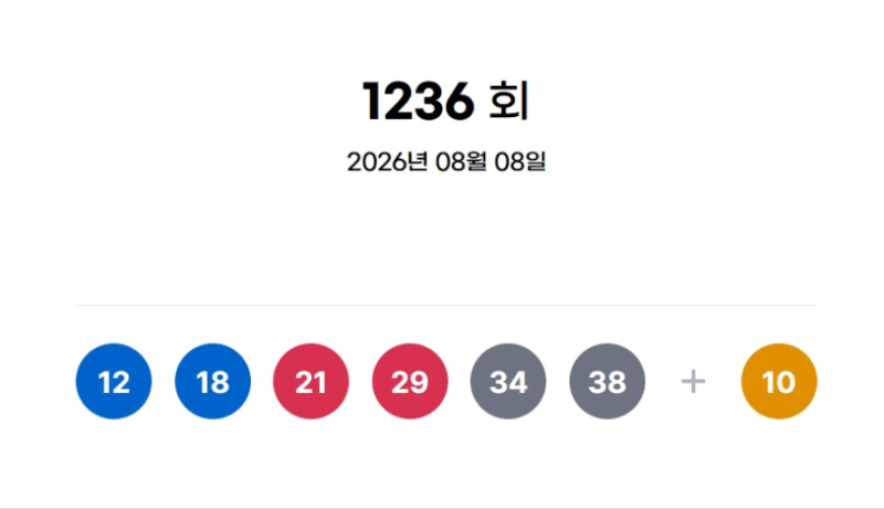 1236회 로또 1등 11명, 24억 대박 터졌다