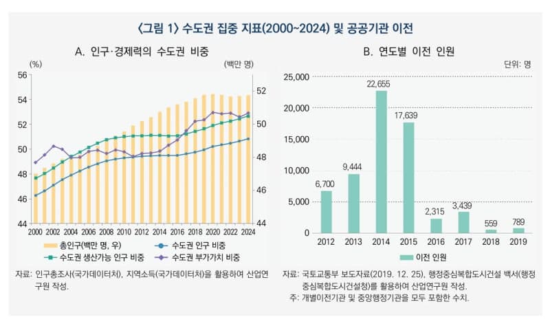혁신도시 효과 한계…수도권 쏠림 막으려면 거점도시 중심 재편해야
