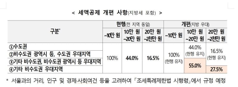 고향사랑기부 세액공제 차등화…지방 투자 시 세제 혜택 대폭 확대