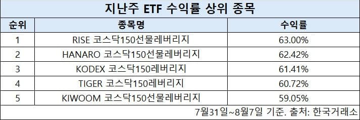 단일종목 레버리지 규제에 코스닥 레버리지 ETF '불기둥'