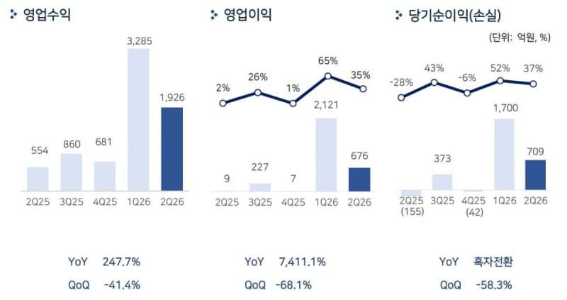 펄어비스, 2분기 영업익 676억 원… '붉은사막' 글로벌 흥행으로 흑자 전환