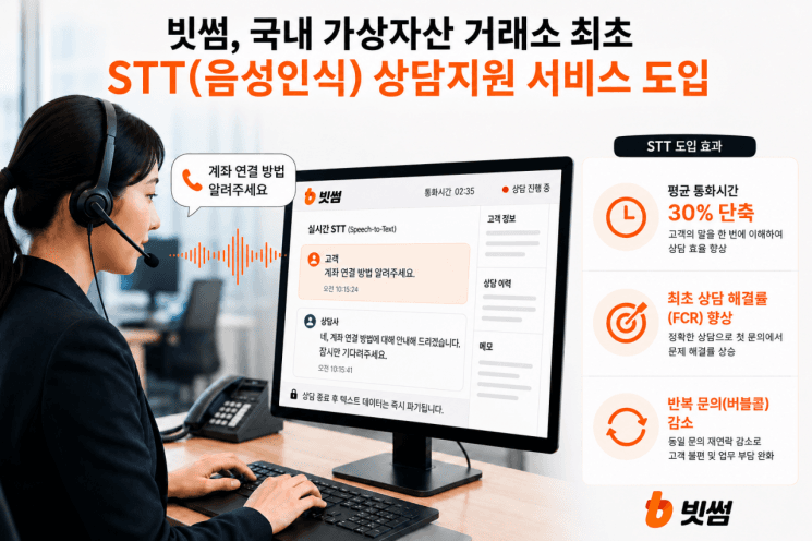 빗썸, 국내 거래소 최초 음성인식 상담 도입으로 고객 편의 강화