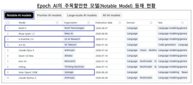 독파모 4개 정예팀, 美 에포크AI ‘주목할 만한 모델’ 전원 등재