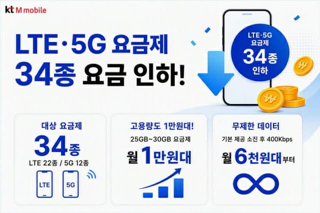 KT엠모바일, LTE·5G 요금제 34종 인하…데이터 30GB도 1만원대