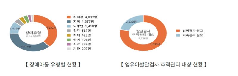 서울시, 장애아동 조기 발견부터 맞춤 지원까지 통합센터 개소