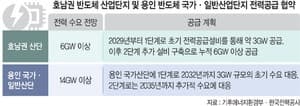 호남·용인 반도체 메가 프로젝트, 20GW 전력 공급 로드맵 확정