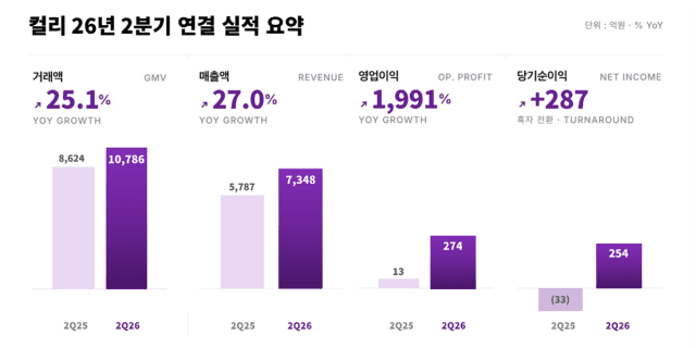 컬리, 2분기 영업익 274억 ‘역대 최대’…6개 분기 연속 흑자 달성