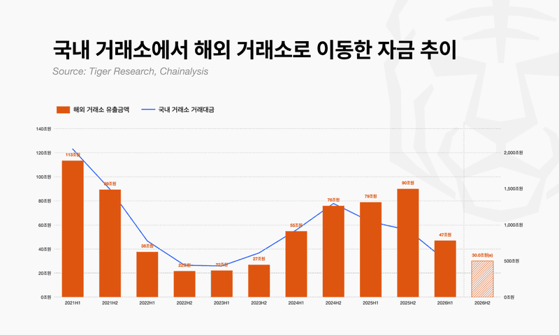 국내 가상자산 투자금 5년간 700조 해외 유출…수수료만 5조 달해
