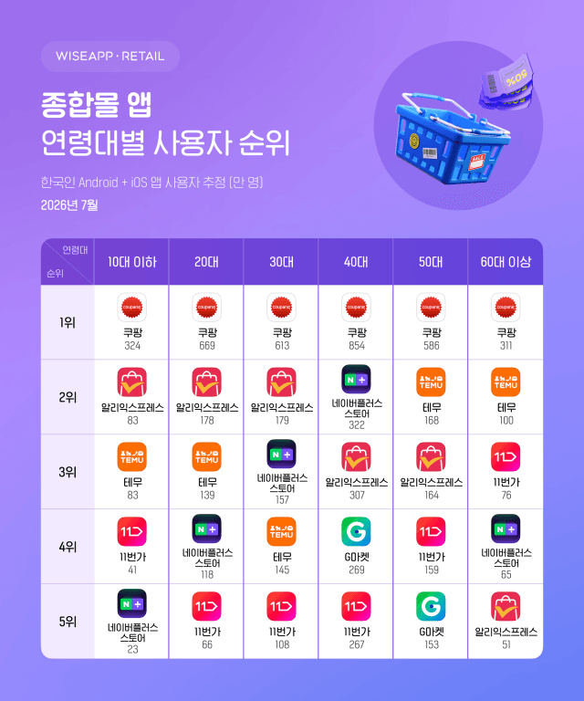 쿠팡, 전 연령대 사용자 수 1위 독주…40대 제외 2위는 C커머스
