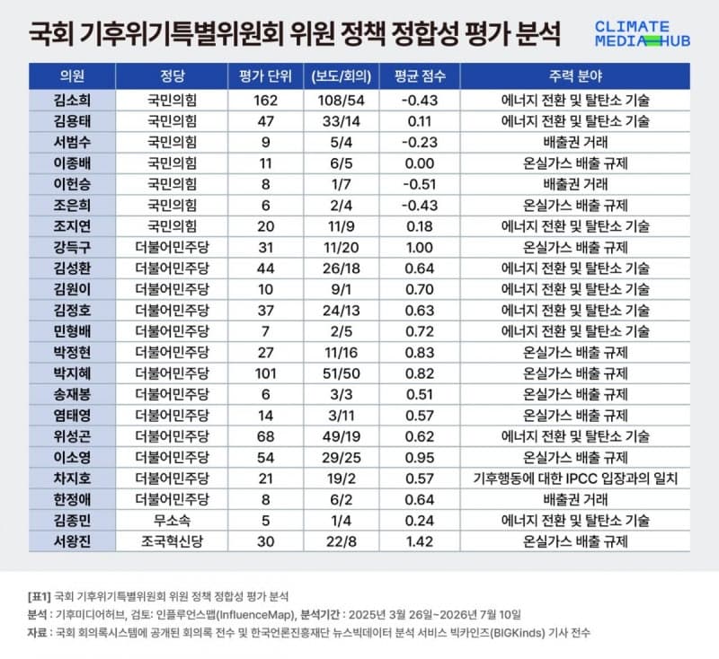17개월 활동 마치는 국회 기후특위, 입법 성과 전무에 낙제점 평가