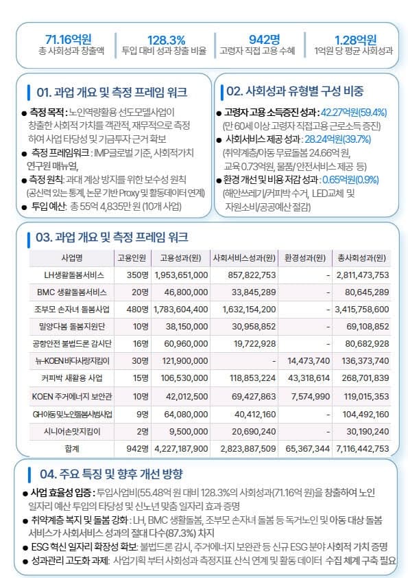 55억 투입한 노인일자리, 71억 사회적 가치 창출…돌봄 효과 톡톡