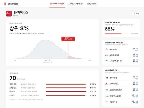 행복한 직장 1위는 가스공사…삼전닉스·네카라쿠배 행복도 격차 뚜렷