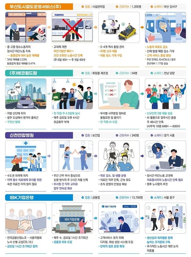 주 4.5일제 도입 기업 성과 뚜렷…정부, 워라밸 지원 예산 확대한다