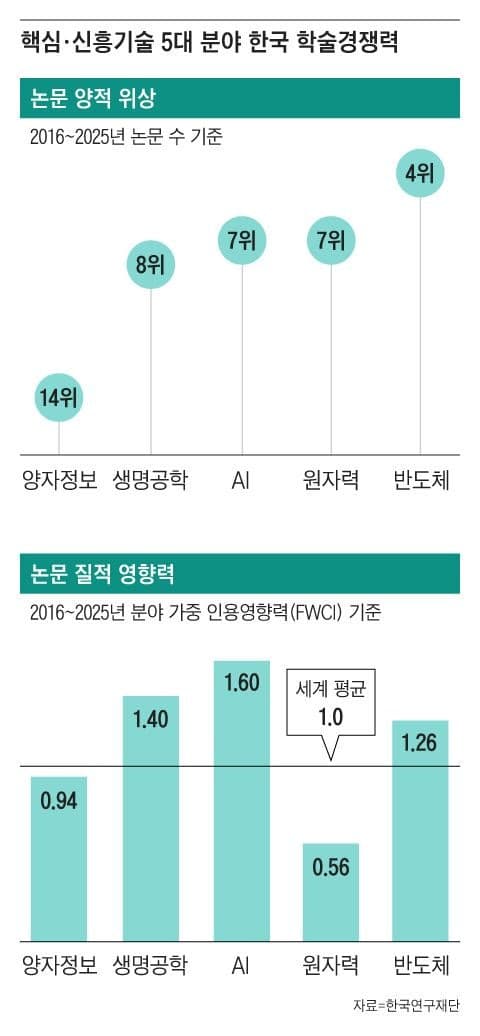 AI·반도체는 세계적 수준인데…원자력 학술 경쟁력은 '정체'