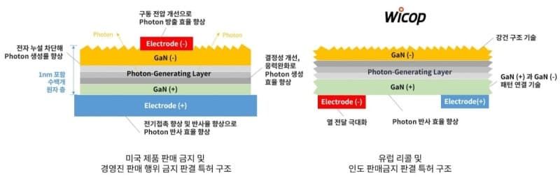서울반도체, 인도서 광반도체 특허 소송 승소…침해 제품 판매 금지