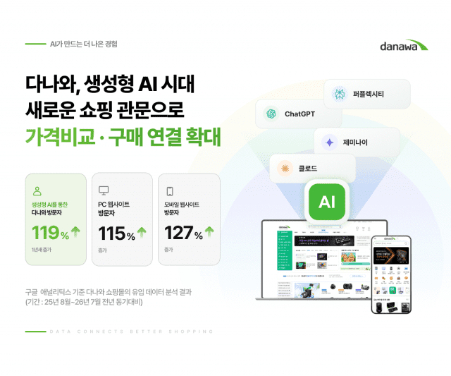 생성형 AI 타고 쇼핑 관문 된 다나와, 방문자 1년 새 119% 급증