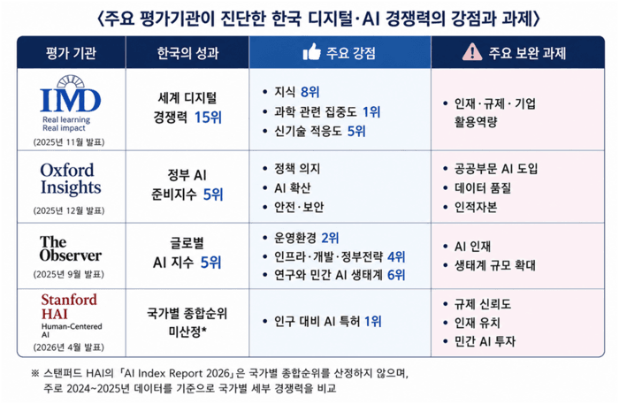 한국 AI 경쟁력 세계 5위권…독자 모델로 글로벌 강국 도약
