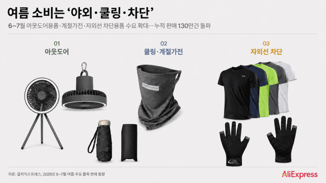 알리익스프레스, 여름 필수품 판매 130만 건 돌파하며 인기몰이