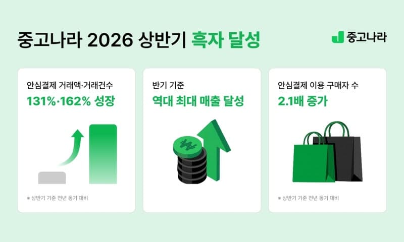 중고나라, 상반기 역대 최대 매출 달성…창사 이래 첫 반기 흑자 전환