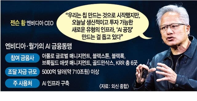 엔비디아, 월가와 손잡고 710조 원 규모 AI 인프라 금융 플랫폼 구축