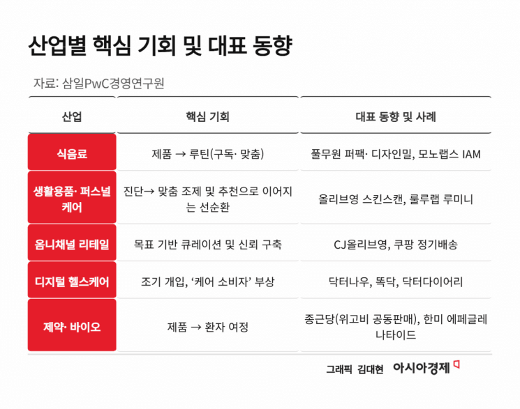 삼일PwC "건강관리 중심, 병원 치료에서 일상 속 예방으로 바뀐다"
