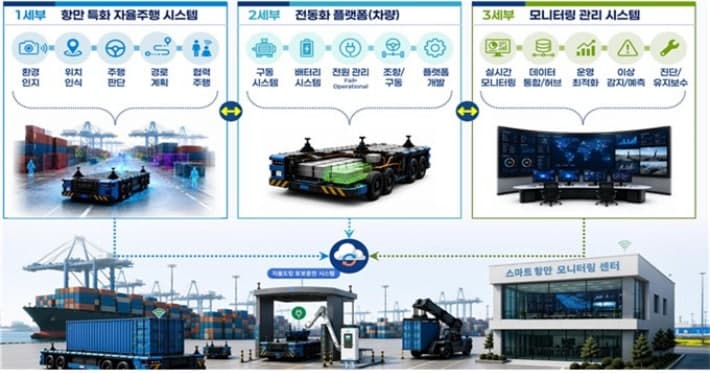 부산항 신항, 2029년까지 454억 투입해 자율주행 스마트항만 구축