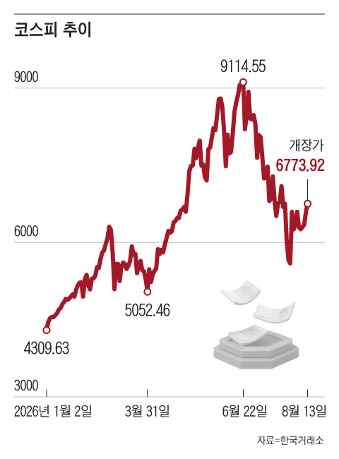 반도체주가 이끄는 코스피, 7월 저점 대비 23% 반등하며 강세장 진입