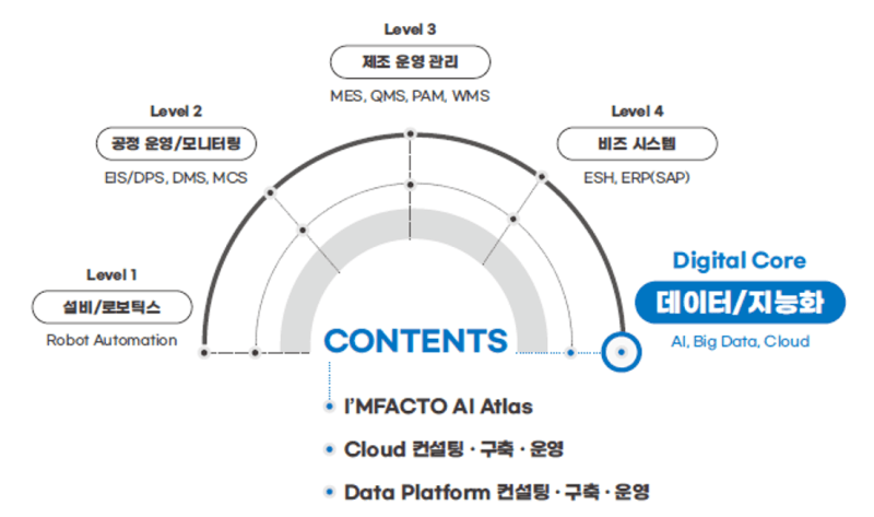 한솔PNS, 제조IT 설루션 7종 저작권 확보…AI 원천기술 특허 출원