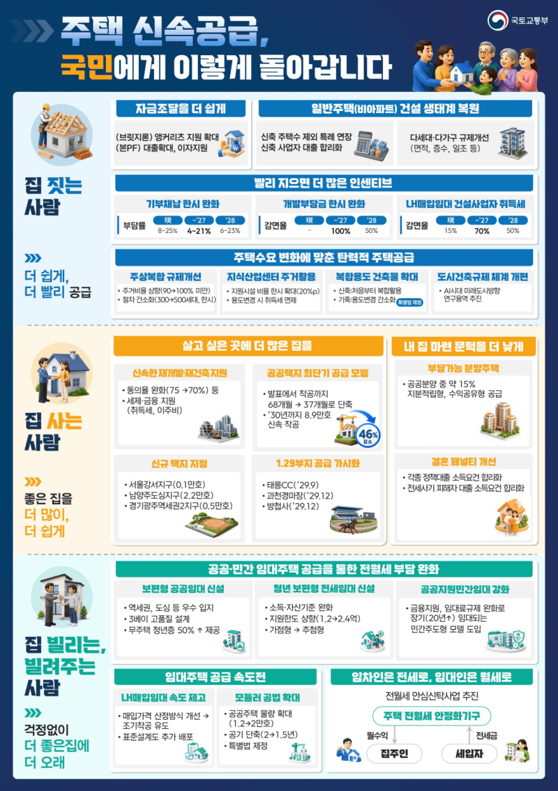 정부, 수도권 23만 가구 공급 속도전…PF 지원 47.8조 확대
