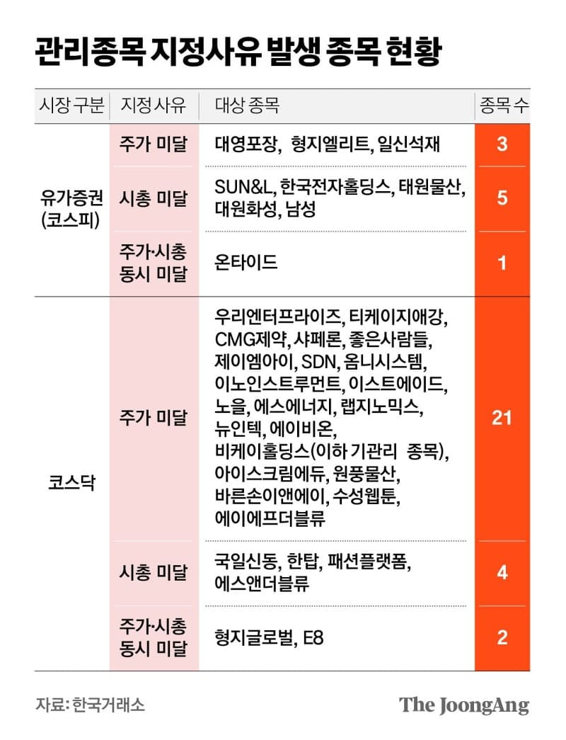 주가 1000원 미만 동전주·시총 미달 상장사 36곳 무더기 관리종목 지정