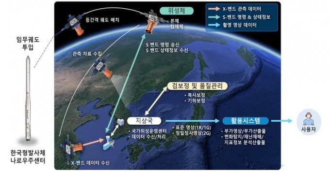 국내 첫 군집형 초소형위성 5기 개발 완료…10월 누리호 타고 우주로