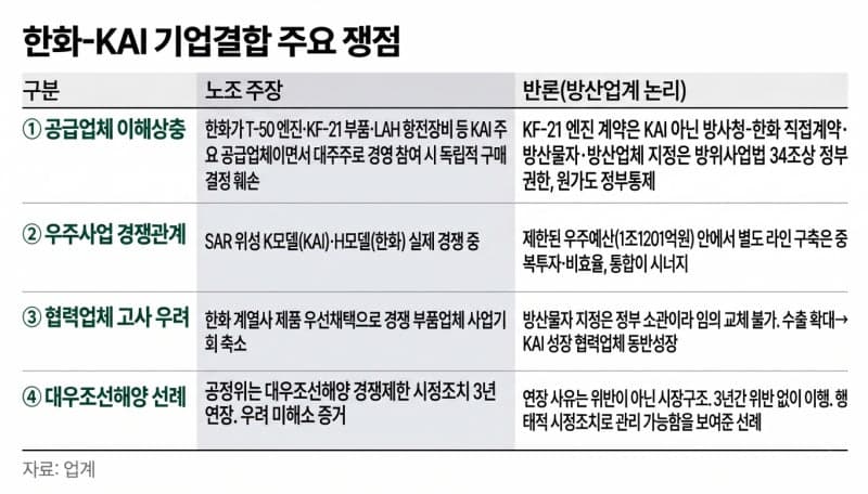 한화, KAI 지분 15% 확보하고 경영 참여 시동… 노조는 독점 우려 반발