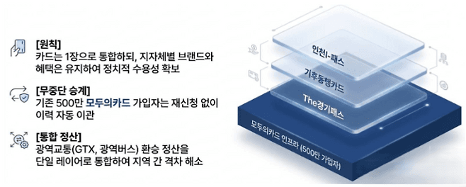 교통·복지 카드 하나로 통합…경기연, '원패스' 플랫폼 제안