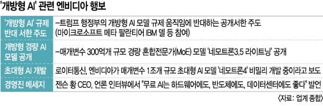 엔비디아, 1조 파라미터 ‘네모트론’ 무료 공개로 GPU 생태계 확장