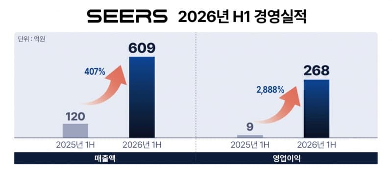 씨어스, 상반기 매출 609억·영업익 268억…지난해 연간 실적 반기 만에 돌파