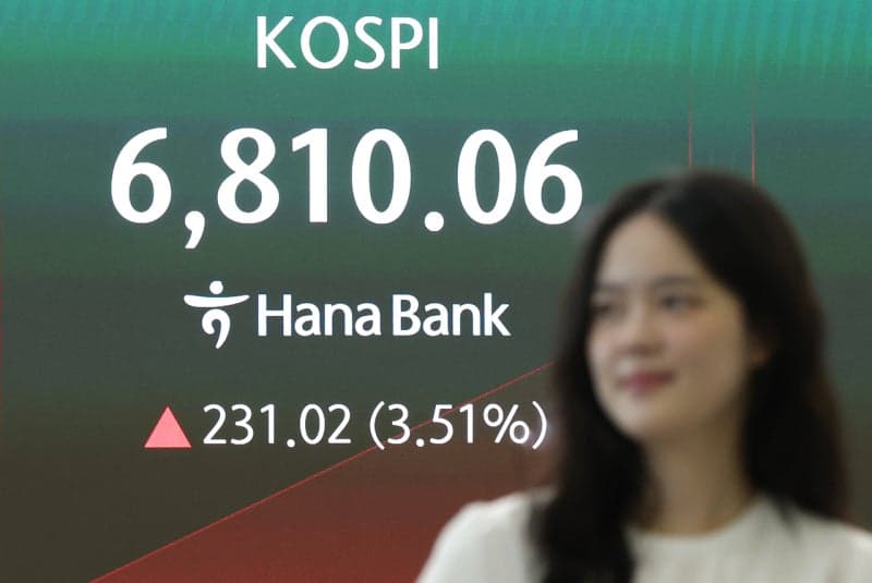 코스피, 반도체주 랠리에 6800선 돌파…美 물가 안도감에 외국인 매수세 유입