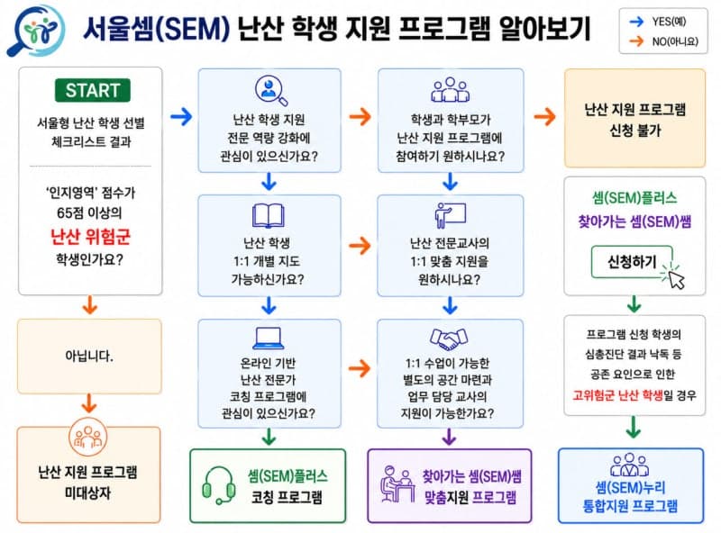 서울시교육청, 수학 학습 어려움 겪는 난산 학생 105명 맞춤 지원 '서울셈' 가동