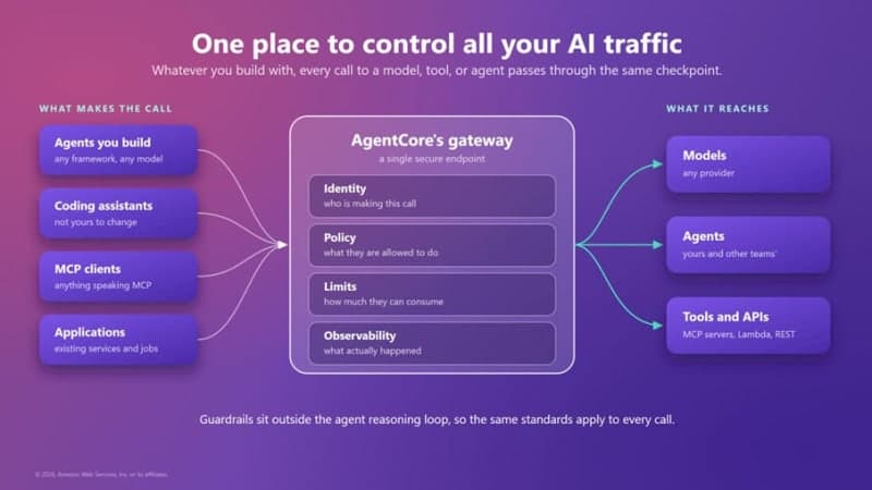 AWS, AI 에이전트 행동 흐름까지 검증하는 오픈소스 '도그우드' 공개