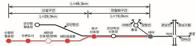 국가철도공단, 새만금항 인입철도 설계 착수…2033년 개통 목표