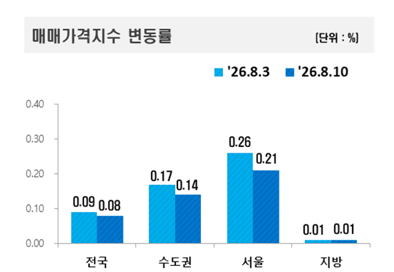 세제 부담에 고가주택 시장 흔들…강남·서초 아파트값 하락 전환