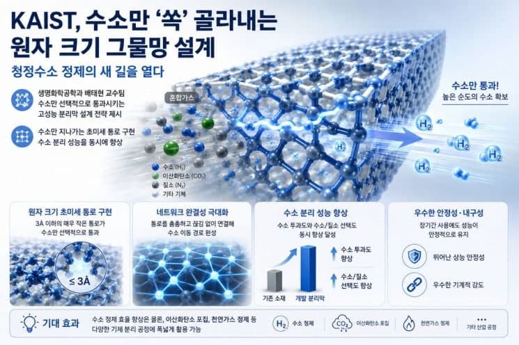 KAIST, 원자 크기 그물망 설계로 수소 분리막 효율 극대화