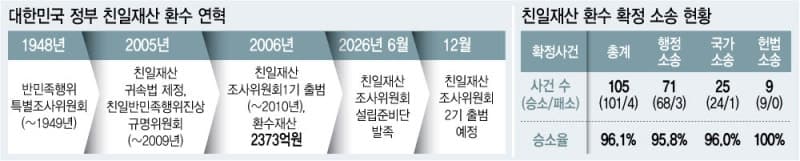 친일재산 16년 만에 환수 재개…처분한 재산도 매각 대금까지 뺏는다