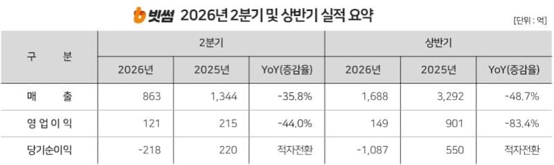 빗썸, 2분기 순손실 218억 적자 전환…거래대금 감소 직격탄