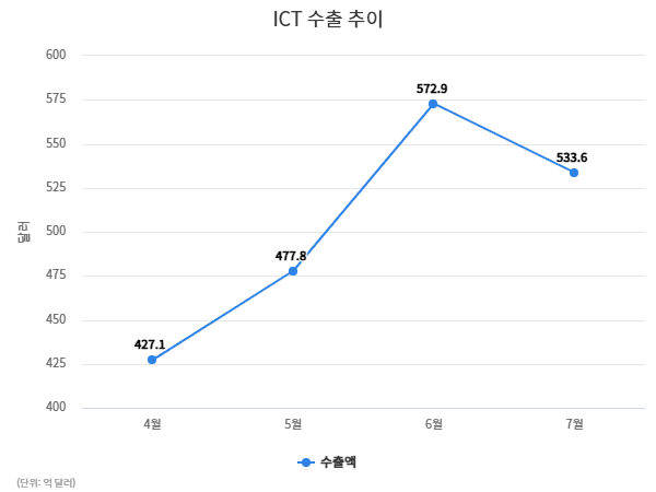 AI 열풍에 ICT 수출 533억 달러 돌파…7월 역대 최대 기록