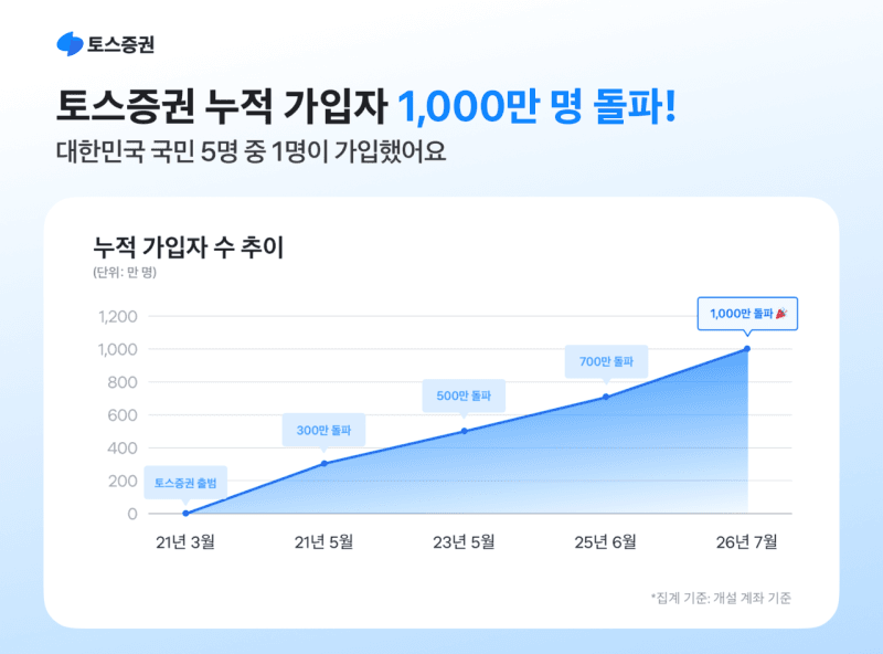 토스증권, 상반기 순익 2368억 '역대 최대'…국내주식 거래 8배 급증